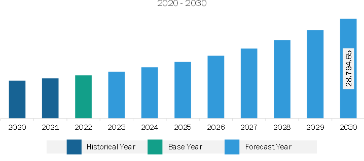 North America Logistics Automation Market Revenue and Forecast to 2030 (US$ Million)