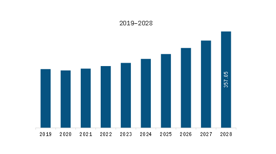 North America Loitering Munition Market Overview Revenue and Forecast to 2028 (US$ Million)