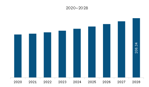  North America Low Temperature Bearing Market Revenue and Forecast to 2028 (US$ Million)