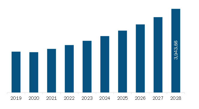 North America Luxury Yacht Market Revenue and Forecast to 2028 (US$ Million)