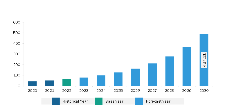 North America Malaria Treatment Market Revenue and Forecast to 2028 (US$ Million)