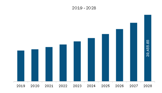 North America Managed Network Services Market Revenue and Forecast to 2028 (US$ Million)