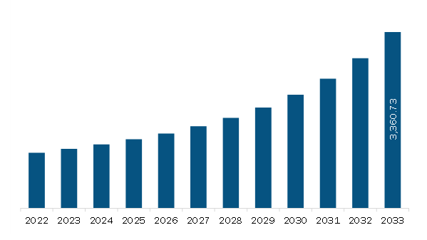 North America Manufacturing Execution System (MES) In Life Sciences Market Revenue and Forecast to 2033 (US$ Million)