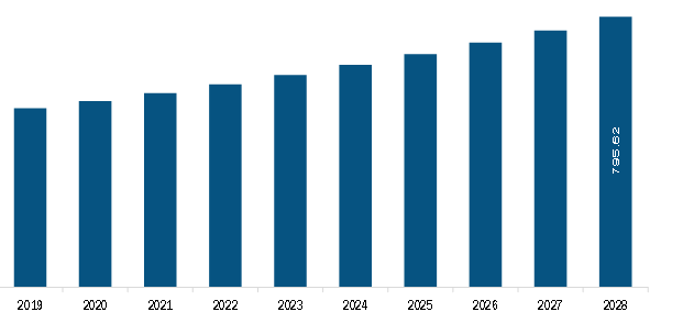  North America Meat Extract Market Revenue and Forecast to 2028 (US$ Million)