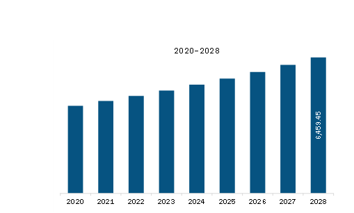 North America Meat Snacks Market Revenue and Forecast to 2028 (US$ Million)