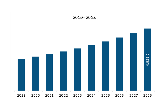 North America Medical Device Coating Market Revenue and Forecast to 2028 (US$ Million) 