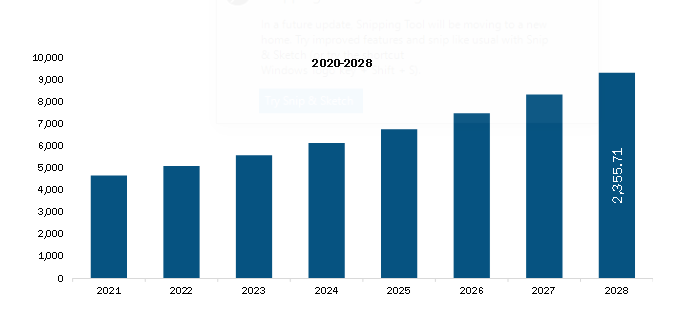 North America Medical Imaging Informatics Market Revenue and Forecast to 2028 (US$ Million)