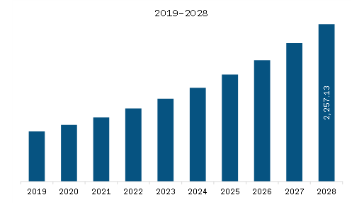 North America Medical Laser Systems Market Revenue and Forecast to 2028 (US$ Million)