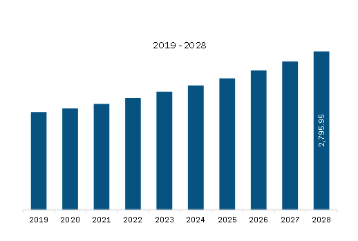North America Medical Refrigerators Market Revenue and Forecast to 2028 (US$ Million)