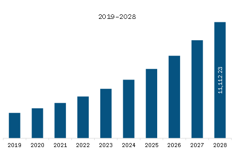 North America Medical Robots Market Revenue and Forecast to 2028 (US$ Million) 
