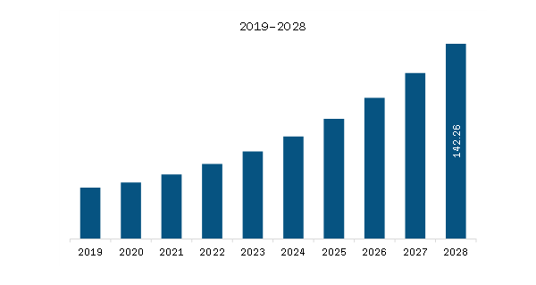 North America Medical Terahertz Technology Market Revenue and Forecast to 2028 (US$ Million)