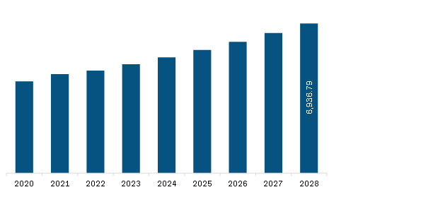 North America Medical Tubing Market Revenue and Forecast to 2028 (US$ Million)