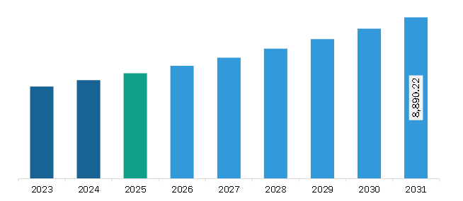 North America Medical Tubing Market Revenue and Forecast to 2031 (US$ Million)