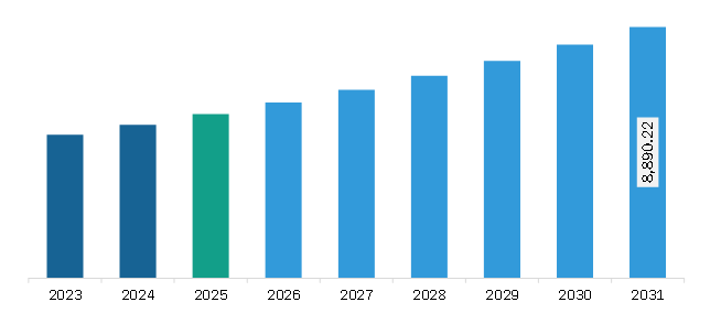 North America Medical Tubing Market Revenue and Forecast to 2028 (US$ Million)