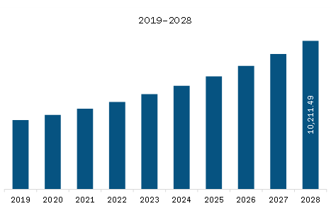 North America Membrane Separation Systems Market Revenue and Forecast to 2028 (US$ Million)