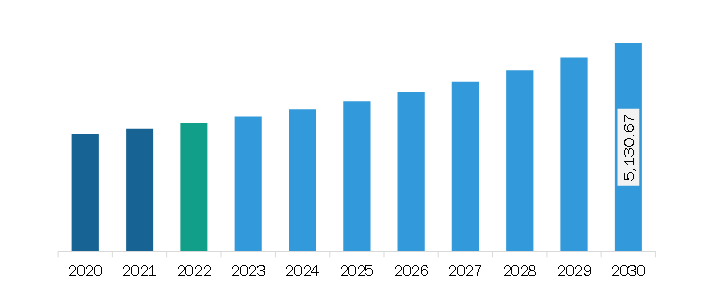 North America Metal Scavenging Agents Market Revenue and Forecast to 2030 (US$ Million)