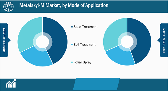 North America Metalaxyl-M Market, by Application – 2021 and 2028