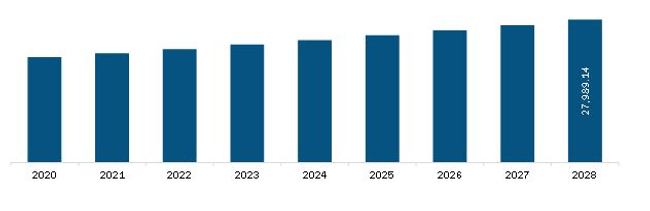 North America Metastatic Cancer Drugs Market Revenue and Forecast to 2028 (US$ Million)