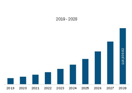 North America mHealth Revenue and Forecast to 2028 (US$ Million)
