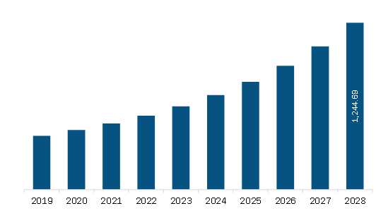 North America Micro-Surgical Robot Market Revenue and Forecast to 2028 (US$ Million) 