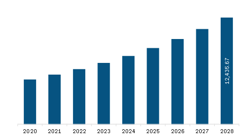 North America Microbial Cellulose Market Revenue and Forecast to 2028 (US$ Million)