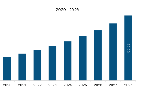 North America Microbial Protein for Feed Market Revenue and Forecast to 2028 (US$ Million)