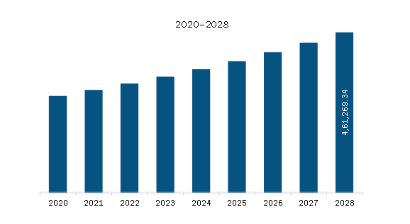 North America Mid-Size Pharmaceutical Market Revenue and Forecast to 2028 (US$ Million)