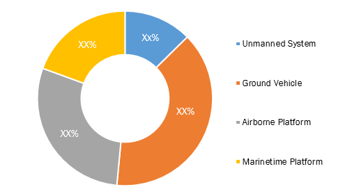 North America Military Ethernet Switches Market – by Application, 2022