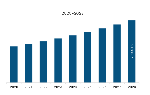 North America Mission Critical Communication Market Revenue and Forecast to 2028 (US$ Million)