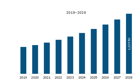 North America Mobile Water Treatment Market Revenue and Forecast to 2028 (US$ Million)