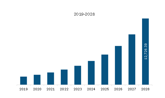 North America Multi-cloud management Market Revenue and Forecast to 2028 (US$ Million)