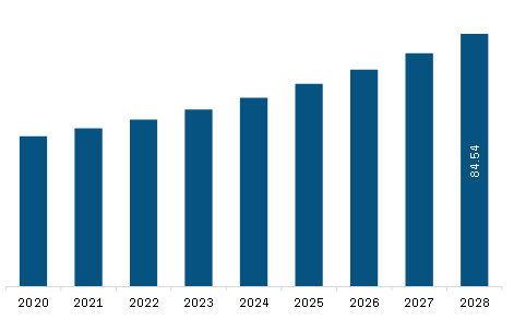 North America Natural Butyric Acid Market Revenue and Forecast to 2028 (US$ Million)