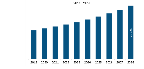  North America Natural Food Colors Market Revenue and Forecast to 2028 (US$ Million)