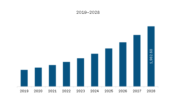 North America Neurosurgical Robotics Market Revenue and Forecast to 2028 (US$ Million) 