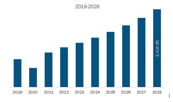  North America Neurotoxins Market Revenue and Forecast to 2028 (US$ Million)