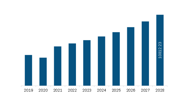 North America Non-Emergency Medical Transportation Market Revenue and Forecast to 2028 (US$ Million)