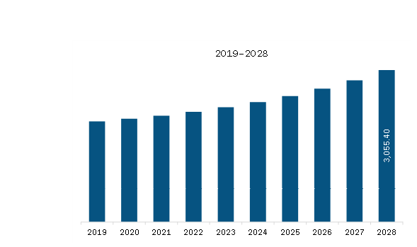 North America Non-Lethal Weapons Market Revenue and Forecast to 2028 (US$ Million)