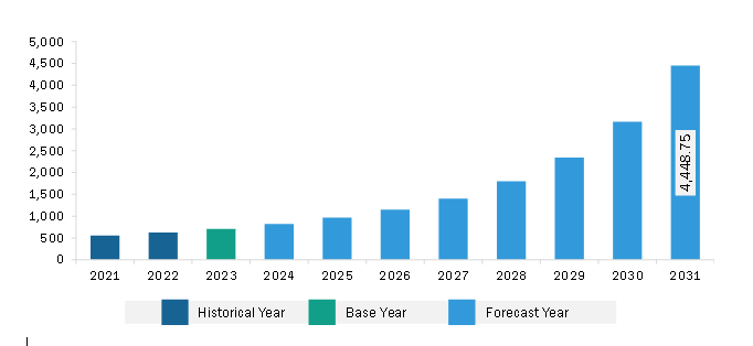 North America Nonwovens for Energy Applications Market Revenue and Forecast to 2031 (US$ Thousand)