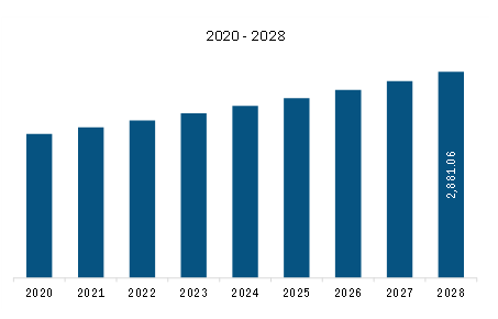 North America Nutritional Bars Market Revenue and Forecast to 2028 (US$ Million)