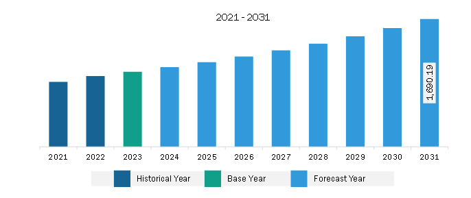 North America One-Component Polyurethane Foam Market Revenue and Forecast to 2031 (US$ Million)