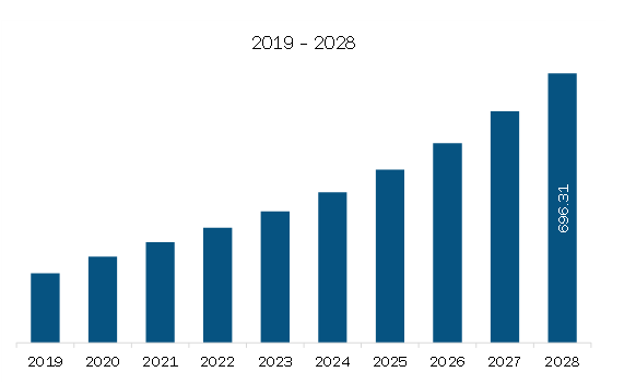  North America Online Exam Proctoring Market Revenue and Forecast to 2028 (US$ Million)