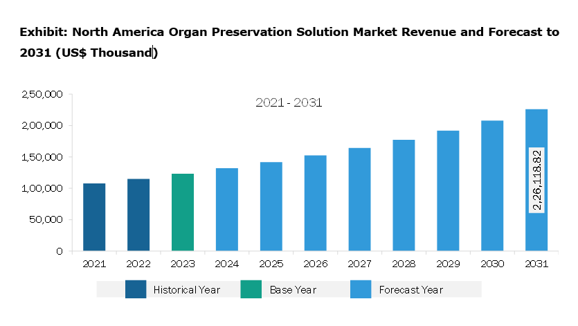 North America Organ Preservation Solution Market Revenue and Forecast to 2031 (US$ Thousand)