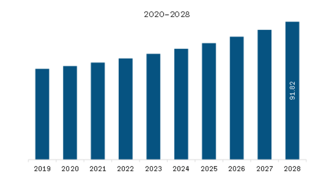 North America Oscillating Positive Expiratory Pressure (OPEP) Devices Market Revenue and Forecast to 2028 (US$ Million)