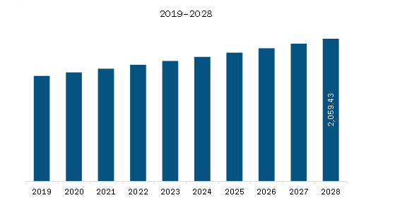  North America Overactive Bladder Treatment Market Revenue and Forecast to 2028 (US$ Million)