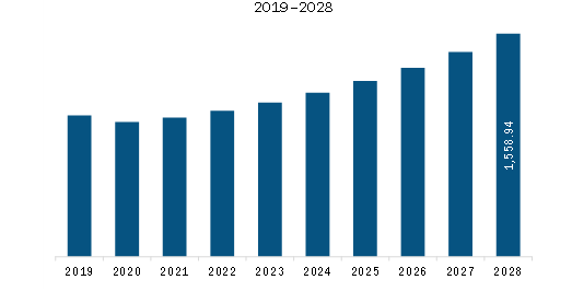 North America Overhead cranes market Revenue and Forecast to 2028 (US$ Million)