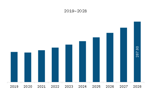 North America Oxy Fuel Combustion Technology Market Revenue and Forecast to 2028 (US$ Million)