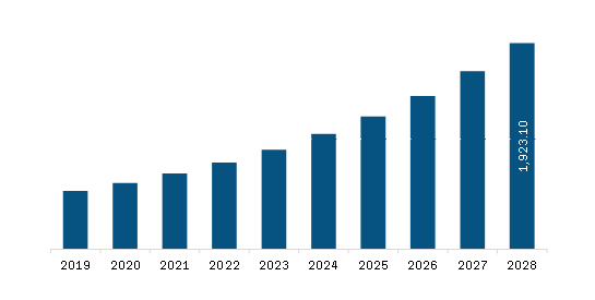 North America Patient Simulators Market Revenue and Forecast to 2028 (US$ Million)