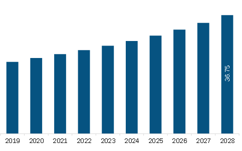 North America Pet ID Microchips Market Revenue and Forecast to 2028 (US$ Million)