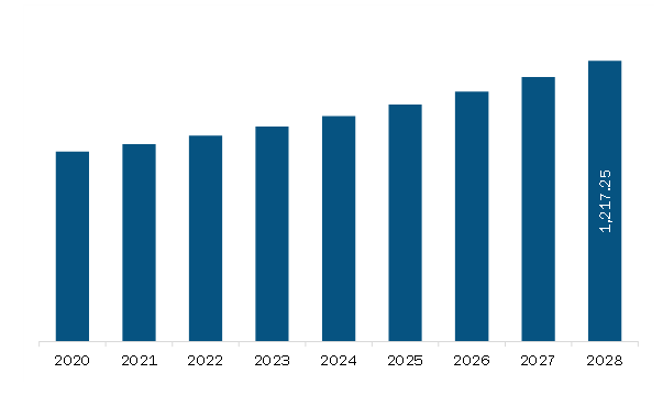 North America Pet Supplements Market Revenue and Forecast to 2028 (US$ Million)