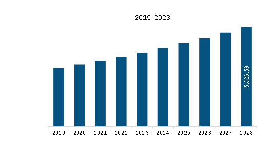 North America Pharmaceutical Excipients Market Revenue and Forecast to 2028 (US$ Million)